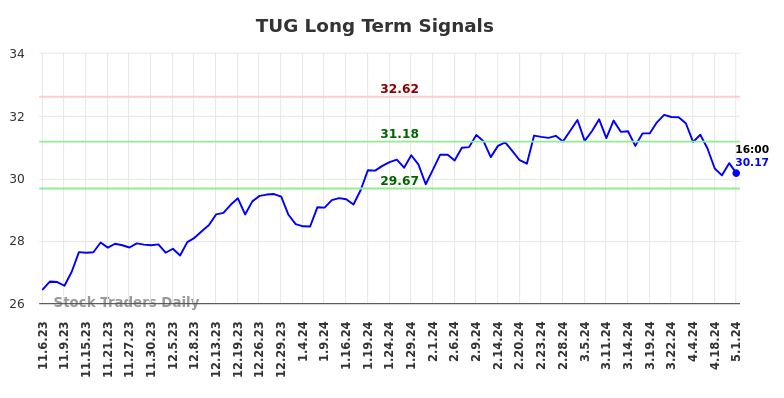 TUG Long Term Analysis for May 4 2024
