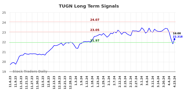 TUGN Long Term Analysis for May 4 2024