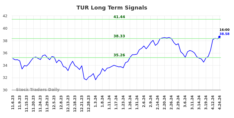 TUR Long Term Analysis for May 4 2024