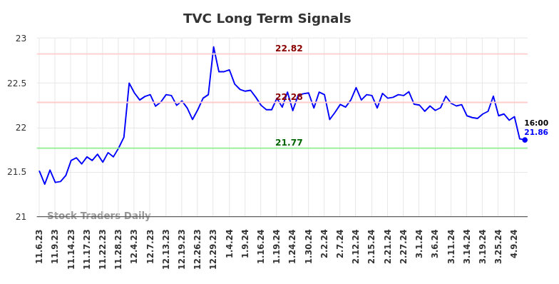 TVC Long Term Analysis for May 4 2024