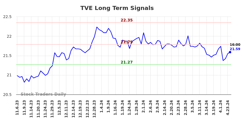 TVE Long Term Analysis for May 4 2024