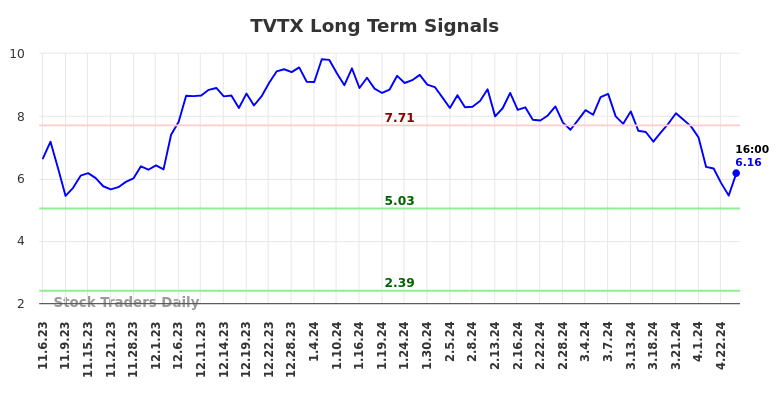 TVTX Long Term Analysis for May 4 2024