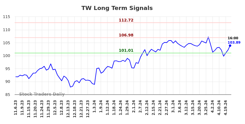 TW Long Term Analysis for May 4 2024