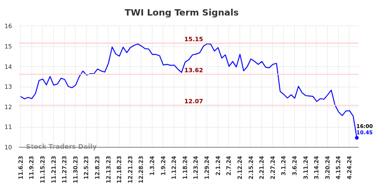 TWI Long Term Analysis for May 4 2024