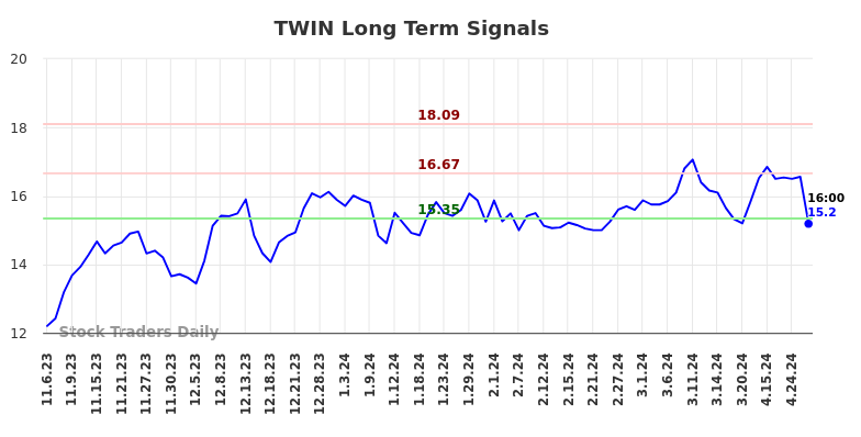 TWIN Long Term Analysis for May 4 2024