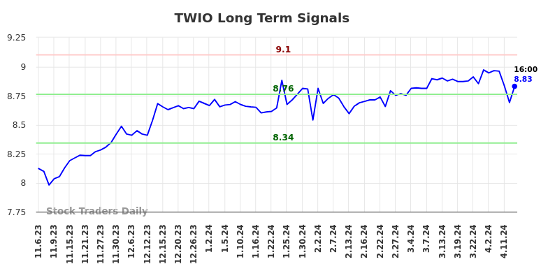 TWIO Long Term Analysis for May 4 2024