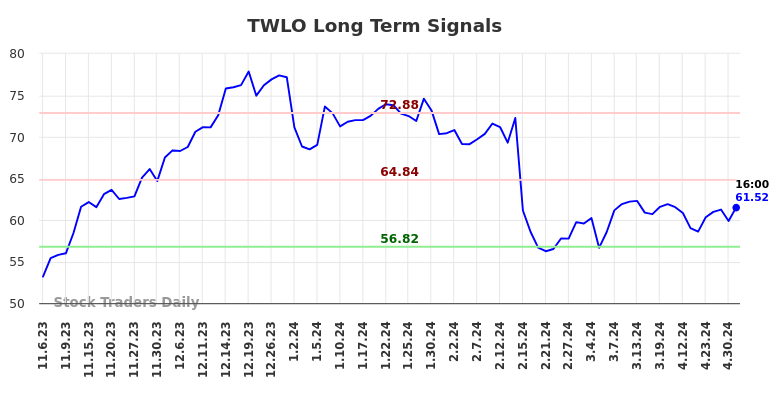 TWLO Long Term Analysis for May 4 2024
