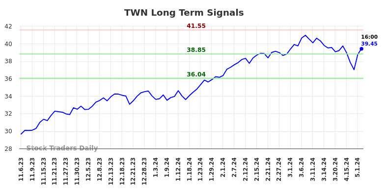 TWN Long Term Analysis for May 4 2024