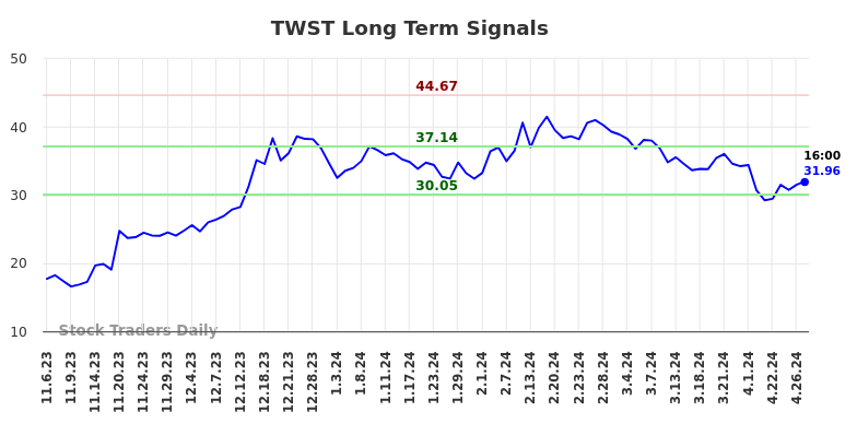 TWST Long Term Analysis for May 4 2024