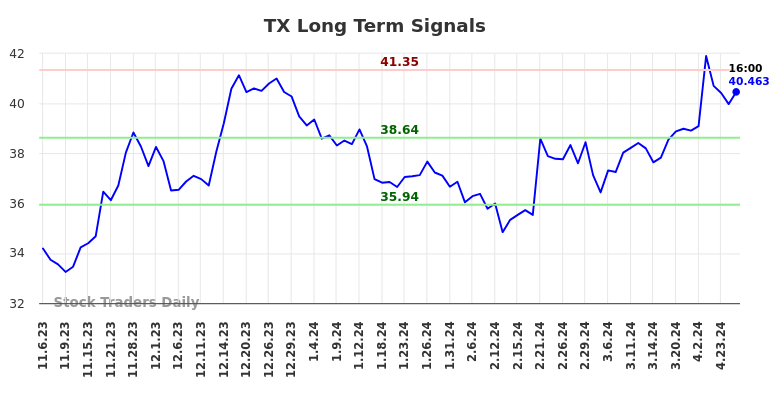 TX Long Term Analysis for May 4 2024