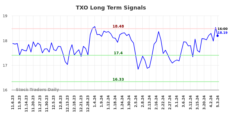 TXO Long Term Analysis for May 4 2024