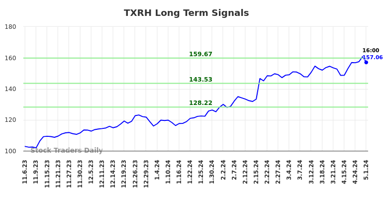 TXRH Long Term Analysis for May 4 2024