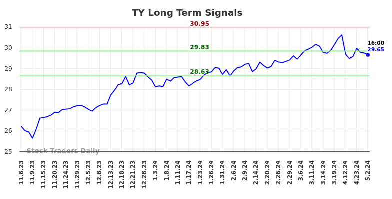 TY Long Term Analysis for May 4 2024