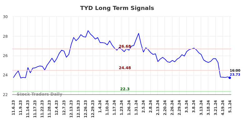 TYD Long Term Analysis for May 4 2024