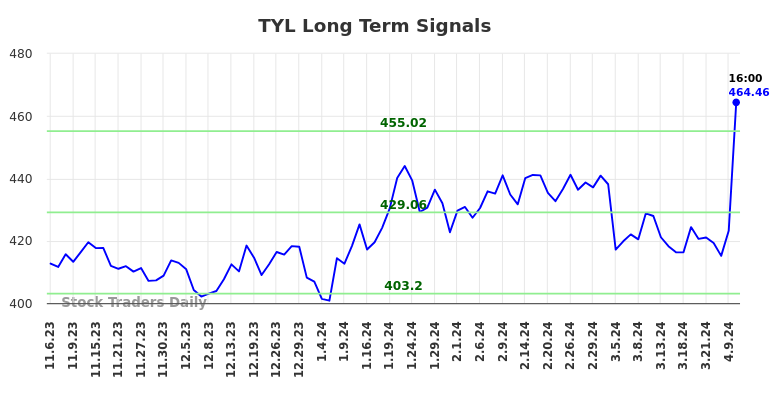 TYL Long Term Analysis for May 4 2024
