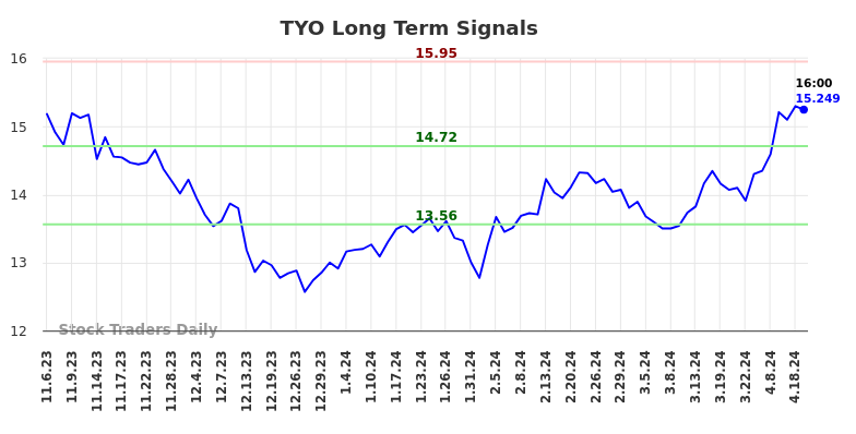 TYO Long Term Analysis for May 4 2024