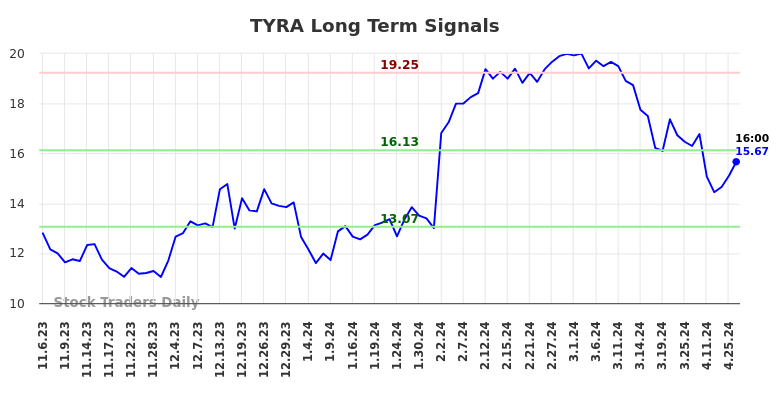 TYRA Long Term Analysis for May 4 2024