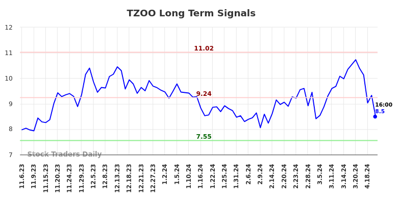 TZOO Long Term Analysis for May 4 2024