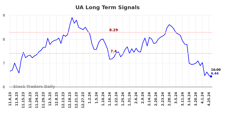 UA Long Term Analysis for May 4 2024