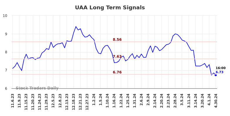 UAA Long Term Analysis for May 4 2024