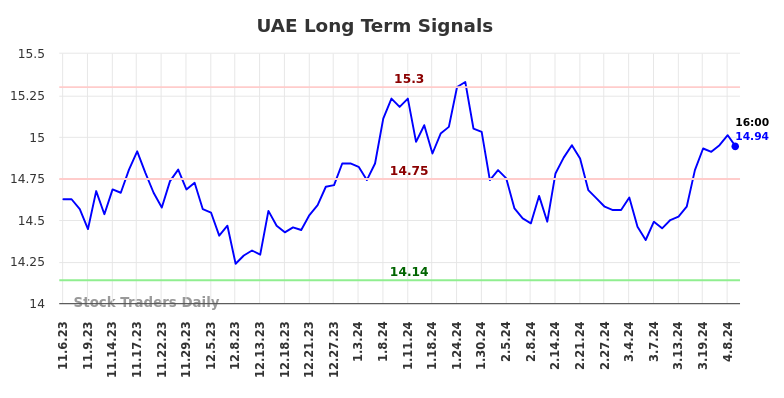 UAE Long Term Analysis for May 4 2024