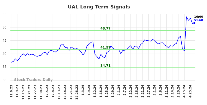 UAL Long Term Analysis for May 4 2024