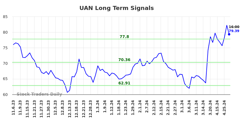 UAN Long Term Analysis for May 4 2024