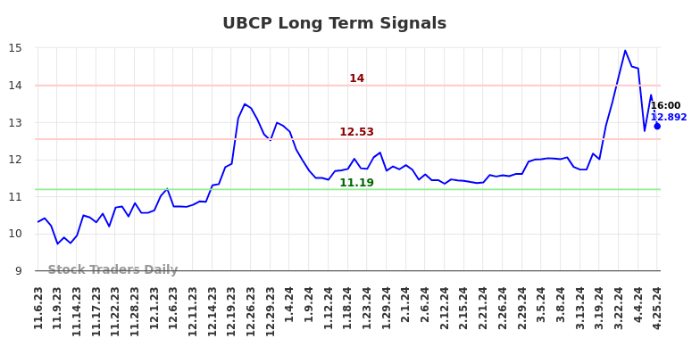 UBCP Long Term Analysis for May 4 2024