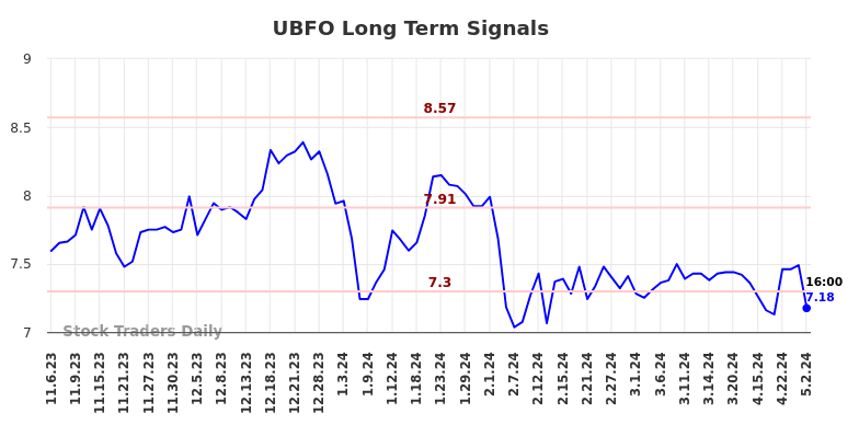 UBFO Long Term Analysis for May 4 2024