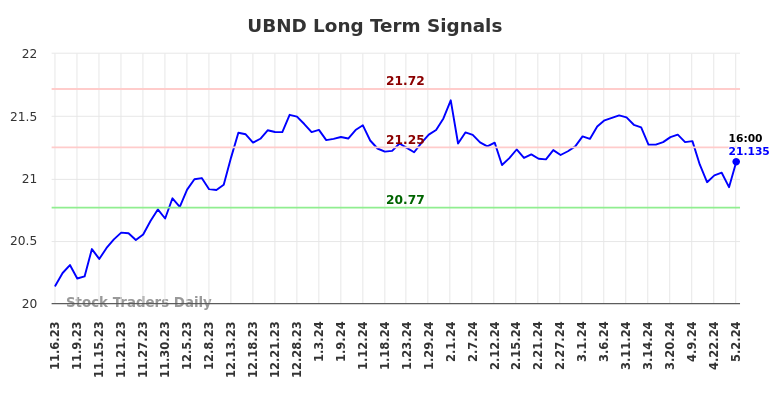 UBND Long Term Analysis for May 4 2024