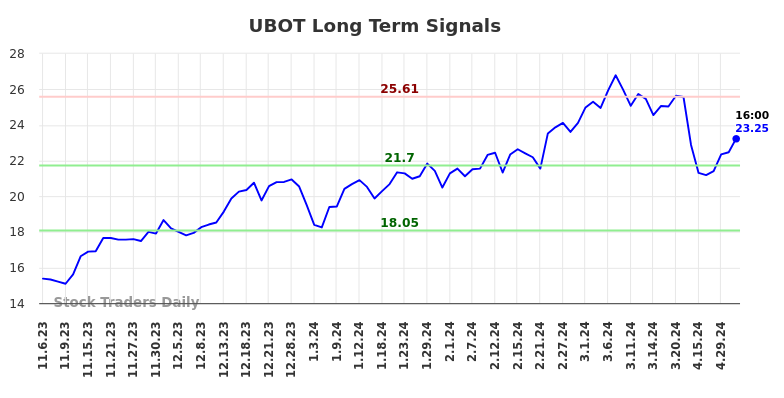 UBOT Long Term Analysis for May 4 2024