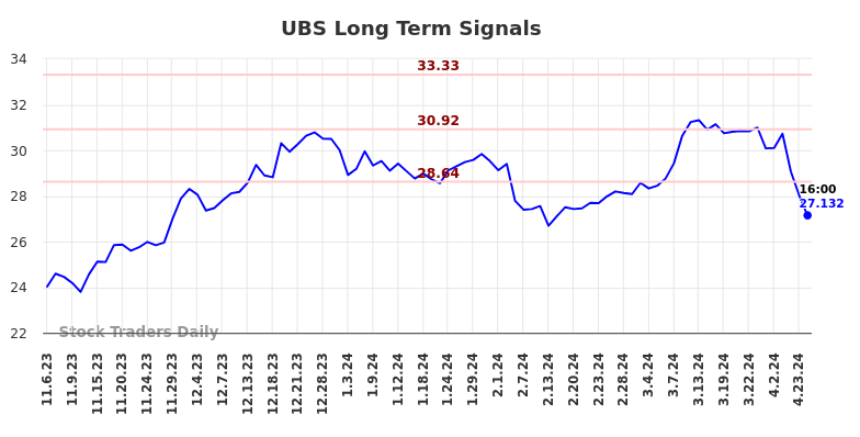 UBS Long Term Analysis for May 4 2024