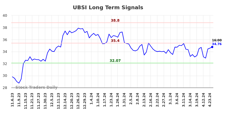 UBSI Long Term Analysis for May 4 2024