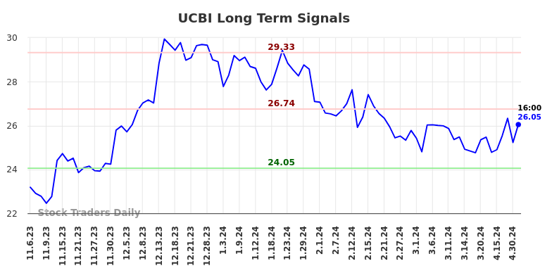 UCBI Long Term Analysis for May 4 2024