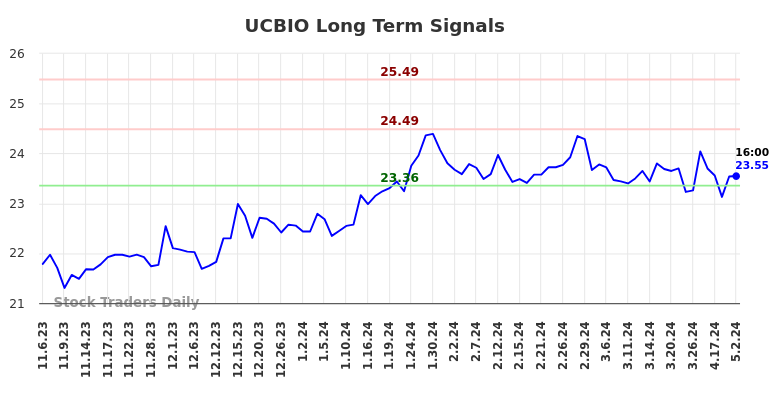 UCBIO Long Term Analysis for May 4 2024