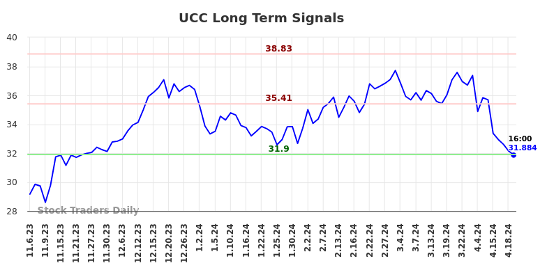 UCC Long Term Analysis for May 4 2024