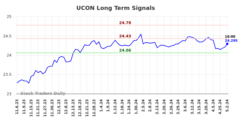 UCON Long Term Analysis for May 4 2024