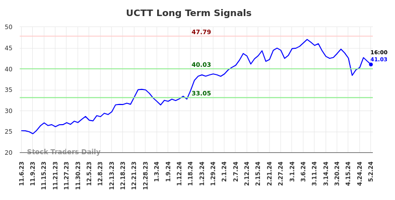UCTT Long Term Analysis for May 4 2024