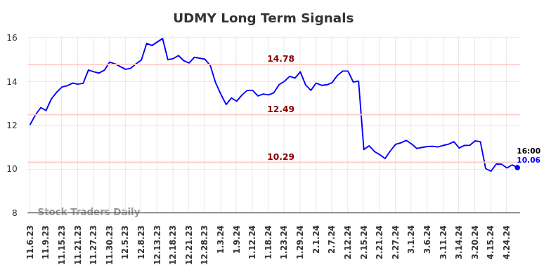 UDMY Long Term Analysis for May 4 2024
