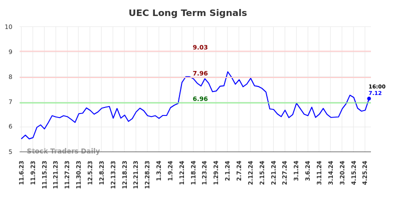UEC Long Term Analysis for May 4 2024
