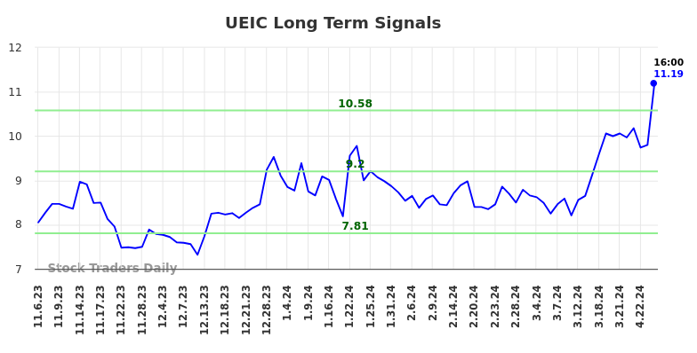 UEIC Long Term Analysis for May 4 2024