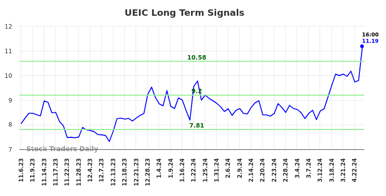 UEIC Long Term Analysis for May 4 2024 UEIC Long Term Analysis for May 4 2024