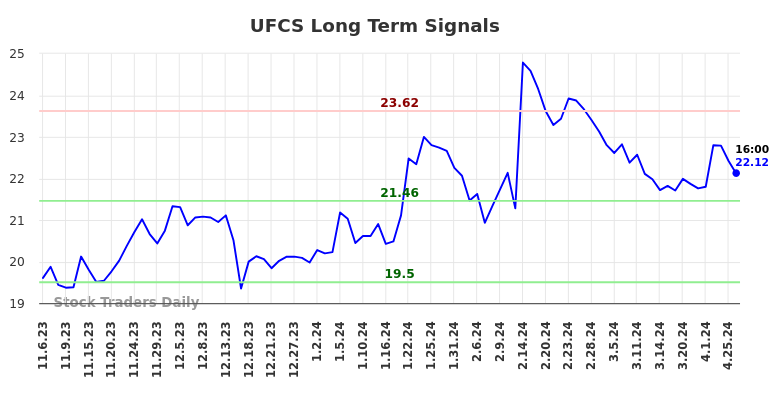 UFCS Long Term Analysis for May 4 2024