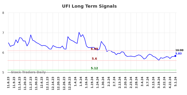 UFI Long Term Analysis for May 4 2024