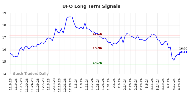UFO Long Term Analysis for May 4 2024