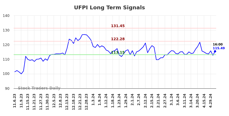 UFPI Long Term Analysis for May 4 2024