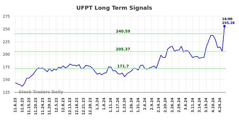 UFPT Long Term Analysis for May 4 2024