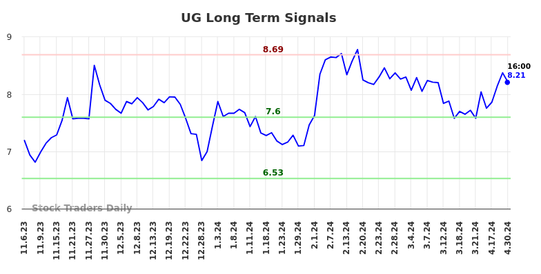 UG Long Term Analysis for May 4 2024