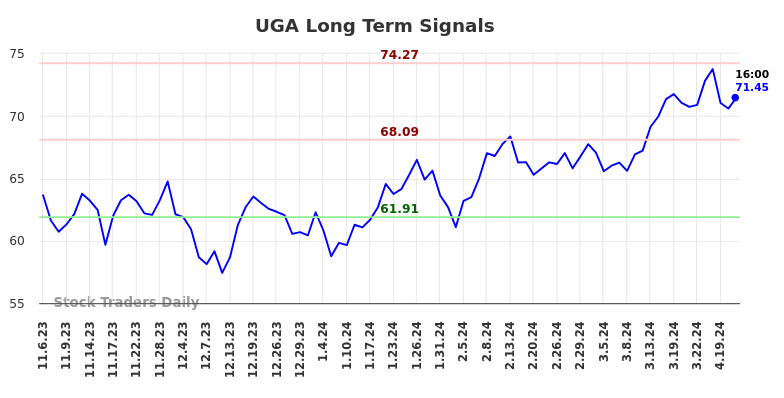 UGA Long Term Analysis for May 4 2024