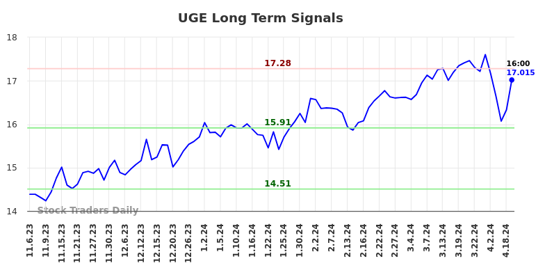 UGE Long Term Analysis for May 4 2024